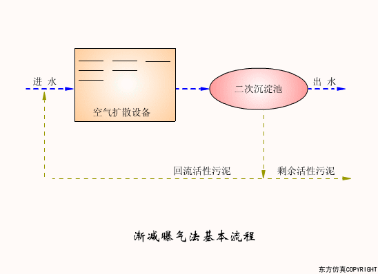 廢水處理設(shè)備主要有哪些？廢水處理設(shè)備工作流程圖解(圖12)