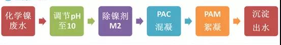 鍍鎳廢水如何處理？化學(xué)鍍鎳廢水處理方法詳解(圖2)