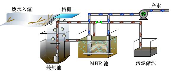 MBR工藝為什么是污水處理的主流？(圖1)