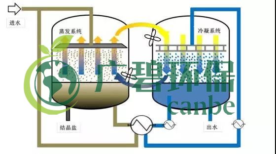 廢水零排放工藝是什么？廢水零排放技術(shù)與應(yīng)用(圖11)
