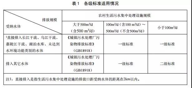 重慶市農(nóng)村生活污水集中處理設施水污染物排放標準(圖1)
