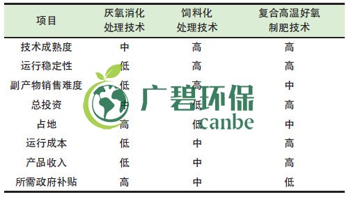 餐廚垃圾是怎么處理的？餐廚垃圾處理技術(shù)對(duì)比(圖1)