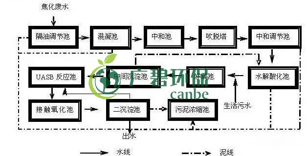 焦化廢水是什么？焦化廢水處理工藝流程(圖1)