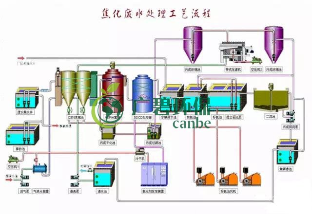 焦化廢水是什么？焦化廢水處理工藝流程(圖3)