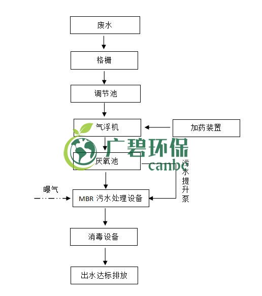 屠宰廢水怎么處理？屠宰廢水處理工藝介紹(圖1)