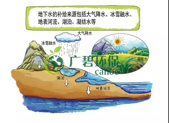 土壤環(huán)保：地下水污染的來源、途徑與特點(diǎn)(圖2)
