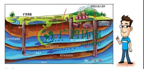 土壤環(huán)保：地下水污染的來源、途徑與特點(diǎn)(圖4)