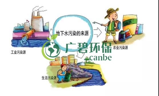 土壤環(huán)保：地下水污染的來源、途徑與特點(diǎn)(圖6)