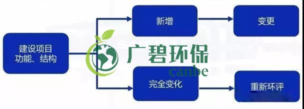 環(huán)評審批過期怎么辦？如何區(qū)分環(huán)評重大變更、重新報批、重新審核(圖1)