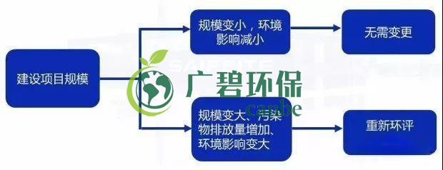 環(huán)評審批過期怎么辦？如何區(qū)分環(huán)評重大變更、重新報批、重新審核(圖2)