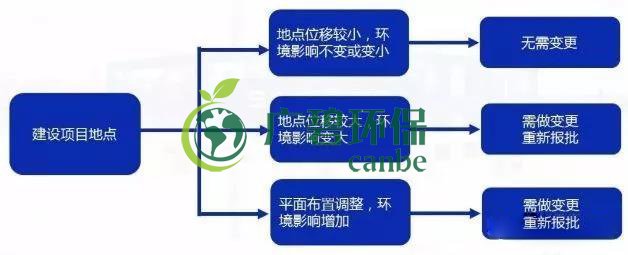 環(huán)評審批過期怎么辦？如何區(qū)分環(huán)評重大變更、重新報批、重新審核(圖3)