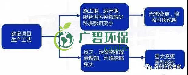環(huán)評審批過期怎么辦？如何區(qū)分環(huán)評重大變更、重新報批、重新審核(圖4)
