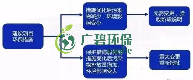 環(huán)評審批過期怎么辦？如何區(qū)分環(huán)評重大變更、重新報批、重新審核(圖5)